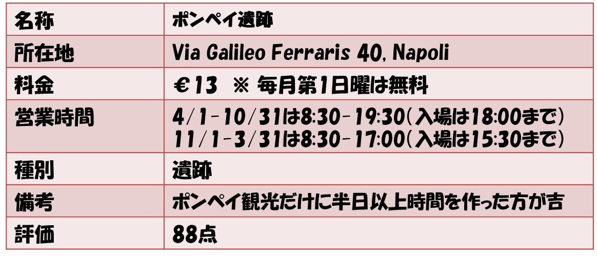 名称	ポンペイ遺跡 所在地	Via Galileo Ferraris 40, Napoli 料金	€13　※ 毎月第1日曜は無料 営業時間	4/1-10/31は8:30-19:30（入場は18:00まで） 	11/1-3/31は8:30-17:00（入場は15:30まで） 種別	遺跡 備考	ポンペイ観光だけに半日以上時間を作った方が吉 評価	88点